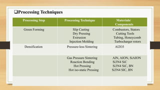 Processing Step Processing Technique Materials/
Components
Green Forming Slip Casting
Dry Pressing
Extrusion
Injection Molding
Combustors, Stators
Cutting Tools
Tubing, Honeycomb
Turbocharger rotors
Densification Pressure-less Sintering Al2O3
Gas Pressure Sintering
Reaction Bonding
Hot Pressing
Hot iso-static Pressing
AlN, AION, SiAION
Si3N4 SiC
Si3N4 SiC, BN
Si3N4 SIC, BN
Processing Techniques
 