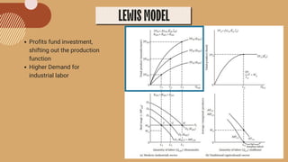 LEWISMODEL
Profits fund investment,
shifting out the production
function
Higher Demand for
industrial labor
 