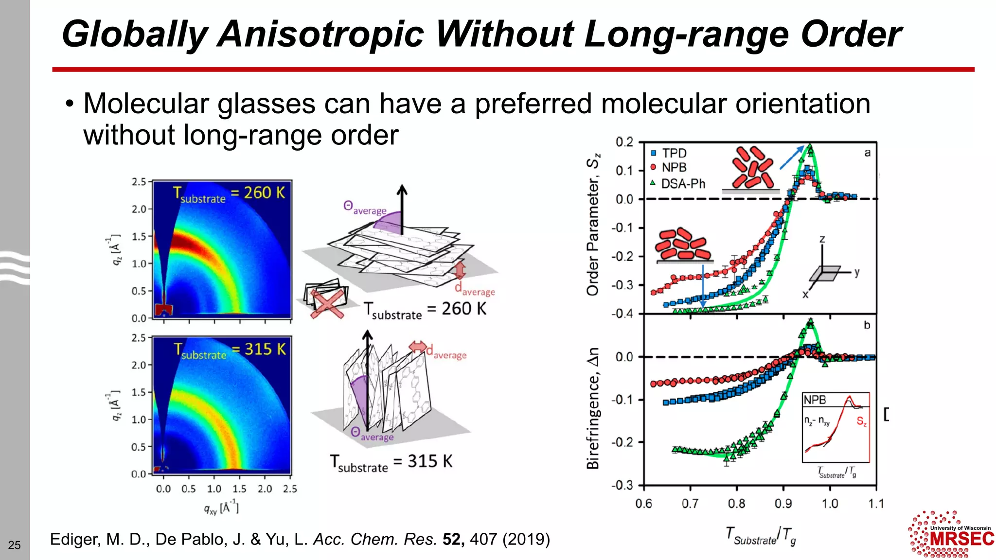 Globally Anisotropic Without Long-range Order
• Molecular glasses can have a preferred molecular orientation
without long-range order
25 Ediger, M. D., De Pablo, J. & Yu, L. Acc. Chem. Res. 52, 407 (2019)
 