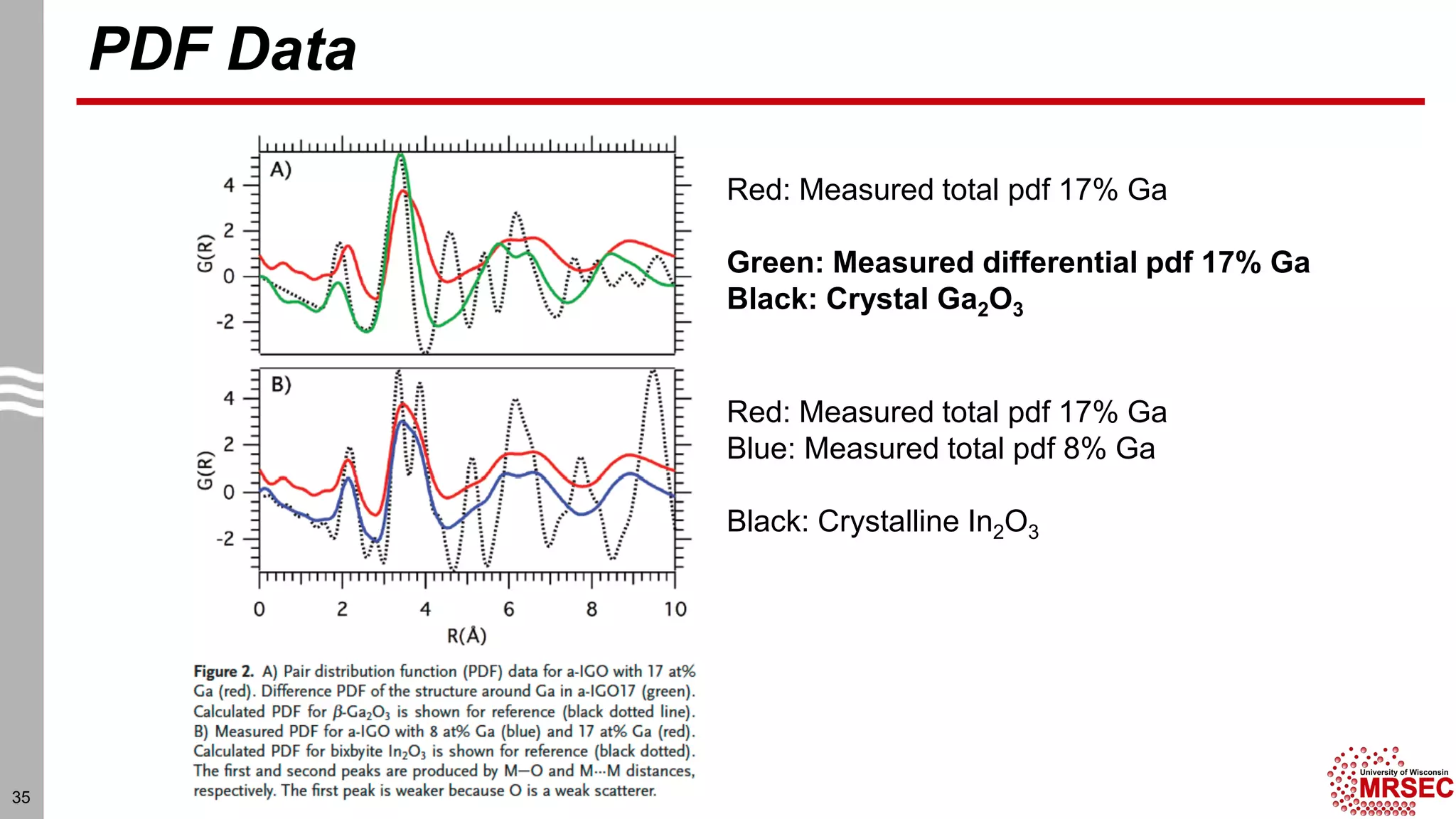 PDF Data
35
Red: Measured total pdf 17% Ga
Green: Measured differential pdf 17% Ga
Black: Crystal Ga2O3
Red: Measured total pdf 17% Ga
Blue: Measured total pdf 8% Ga
Black: Crystalline In2O3
 