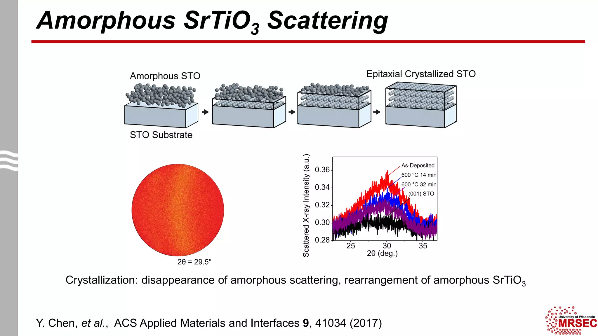Amorphous SrTiO3 Scattering
Crystallization: disappearance of amorphous scattering, rearrangement of amorphous SrTiO3
Y. Chen, et al., ACS Applied Materials and Interfaces 9, 41034 (2017)
 