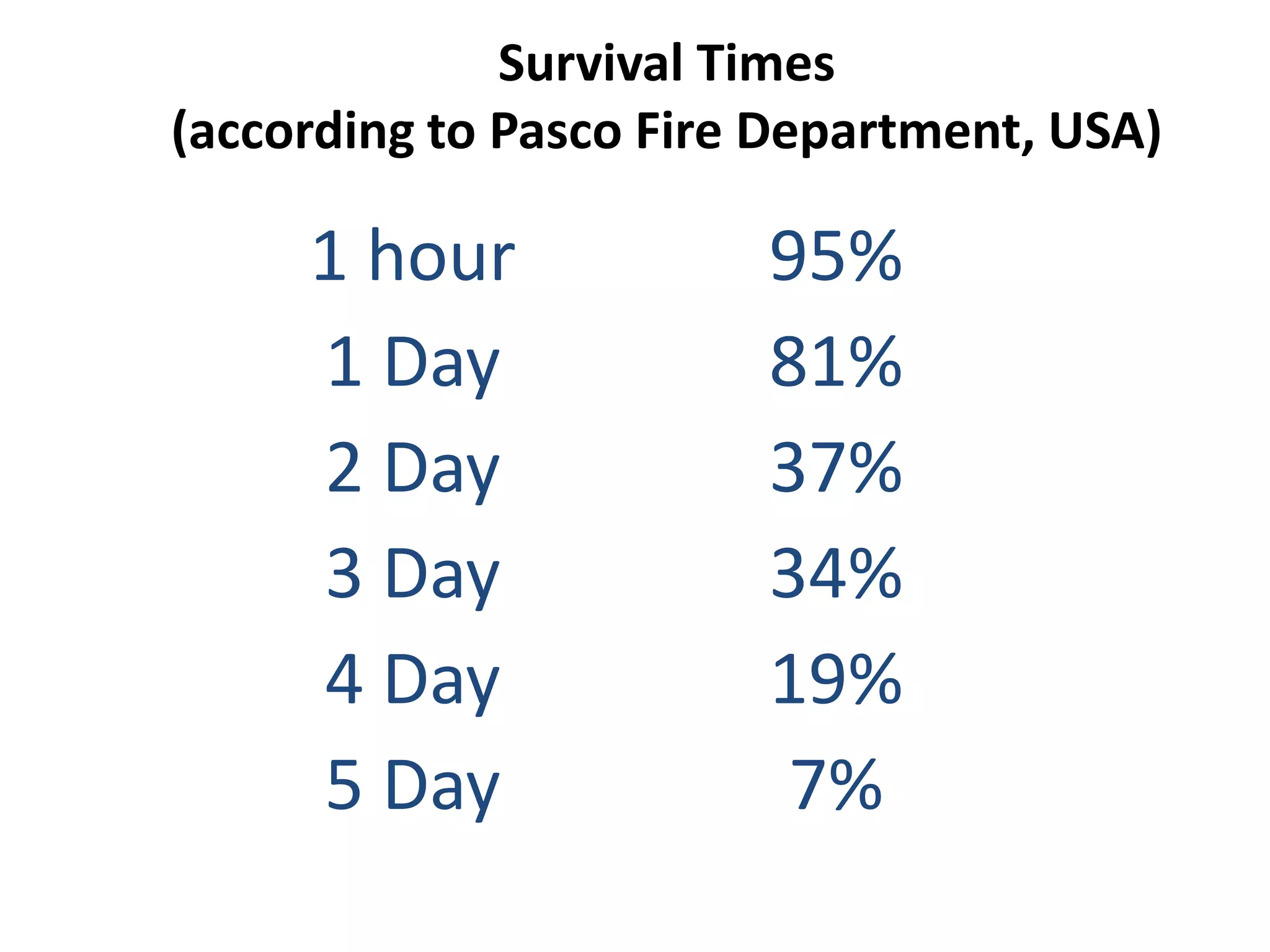 Survival Times 
(according to Pasco Fire Department, USA) 
1 hour 95% 
1 Day 81% 
2 Day 37% 
3 Day 34% 
4 Day 19% 
5 Day 7% 
 