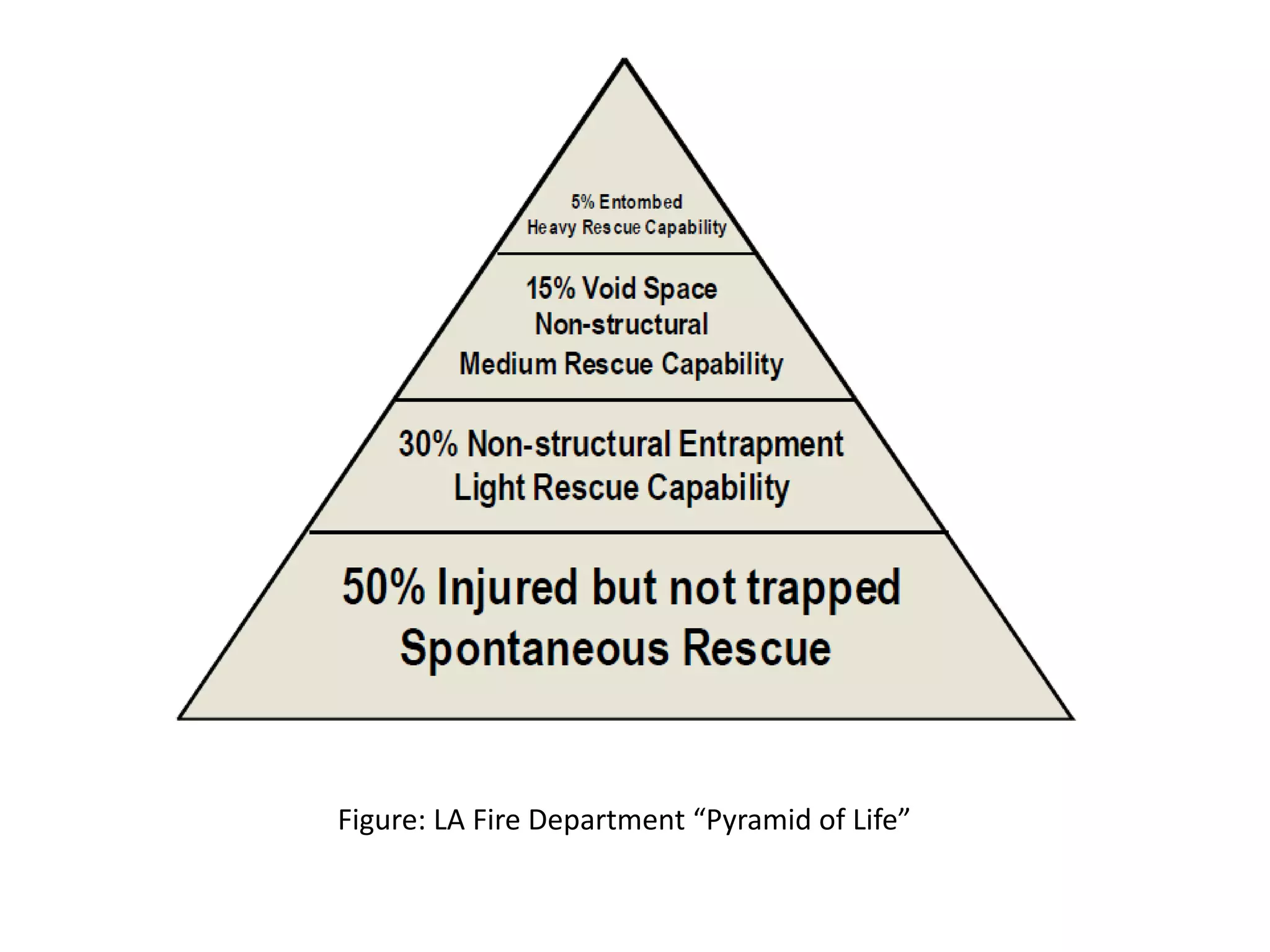Figure: LA Fire Department “Pyramid of Life” 
 