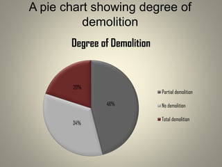 A pie chart showing degree of
demolition
46%
34%
20%
Degree of Demolition
Partial demolition
No demolition
Total demolition
 