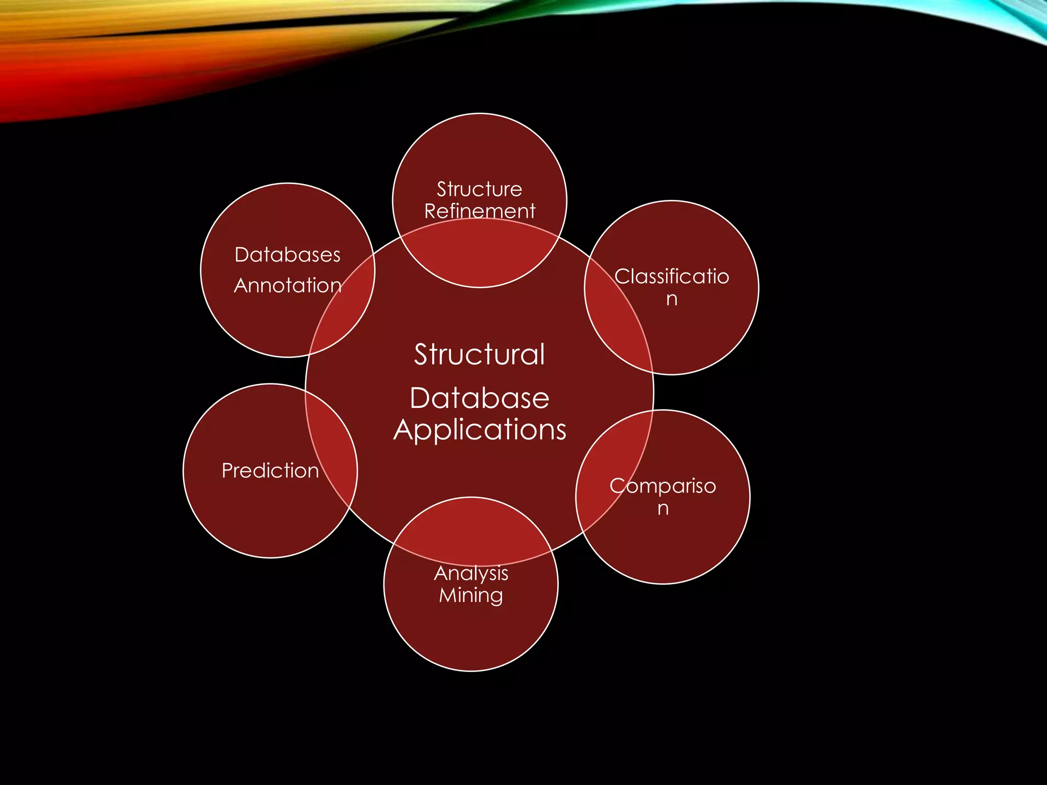 Structural
Database
Applications
Prediction
Analysis
Mining
Compariso
n
Classificatio
n
Structure
Refinement
Databases
Annotation
 