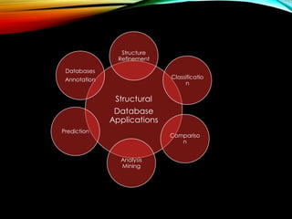 Structural
Database
Applications
Prediction
Analysis
Mining
Compariso
n
Classificatio
n
Structure
Refinement
Databases
Annotation
 