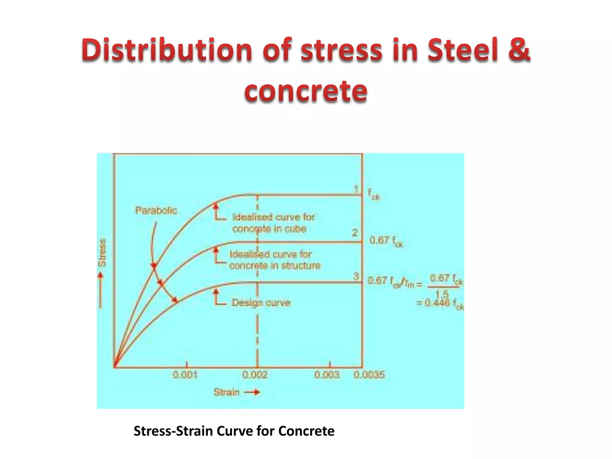 Stress-Strain Curve for Concrete
 