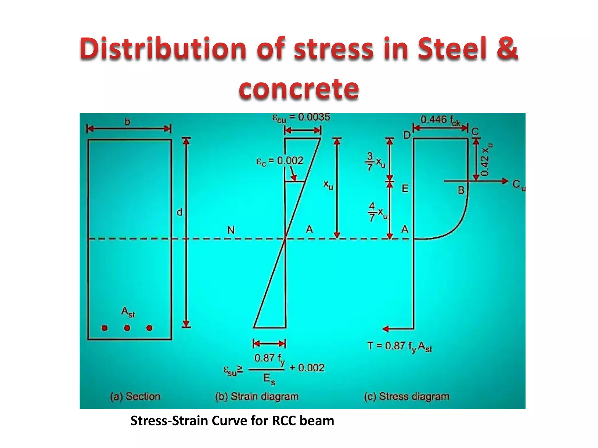 Stress-Strain Curve for RCC beam
 