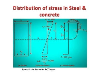 Stress-Strain Curve for RCC beam
 