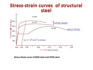 Stress-Strain curve of Mild steel and HYSD steel
 