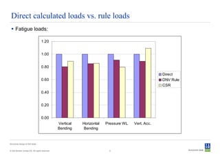 Direct calculated loads vs. rule loads
  Fatigue loads:

                                   1.20


                                   1.00


                                   0.80
                                                                                                   Direct
                                   0.60                                                            DNV Rule
                                                                                                   CSR
                                   0.40


                                   0.20


                                   0.00
                                                Vertical   Horizontal   Pressure WL   Vert. Acc.
                                                Bending     Bending


Structural design of drill ships


© Det Norske Veritas AS. All rights reserved.                            5
 