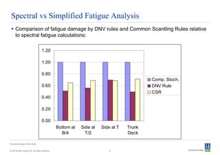 Spectral vs Simplified Fatigue Analysis
  Comparison of fatigue damage by DNV rules and Common Scantling Rules relative
   to spectral fatigue calculations:

                                   1.20

                                   1.00

                                   0.80
                                                                                          Comp. Stoch.
                                   0.60                                                   DNV Rule
                                                                                          CSR
                                   0.40

                                   0.20

                                   0.00
                                                Bottom at   Side at   Side at T   Trunk
                                                  B/4         T/2                 Deck

Structural design of drill ships


© Det Norske Veritas AS. All rights reserved.                             6
 