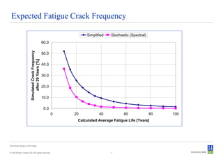 Expected Fatigue Crack Frequency

                                                                     Simplified    Stochastic (Spectral)
                                                     60.0
                         Simulated Crack Frequency




                                                     50.0
                             after 20 Years [%]




                                                     40.0

                                                     30.0

                                                     20.0

                                                     10.0

                                                      0.0
                                                            0   20          40            60               80   100
                                                                 Calculated Average Fatigue Life [Years]




Structural design of drill ships


© Det Norske Veritas AS. All rights reserved.                                      7
 