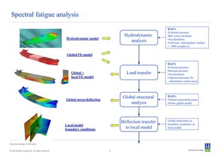 Spectral fatigue analysis
                                                                                                     RAO’s
                                                                                                     •External pressure
                                                                                Hydrodynamic         •Rel. wave elevation
                                                Hydrodynamic model                                   •Accelerations
                                                                                   analysis          •Full load / intermediate/ ballast
                                                                                                     • ->800 complex lc

                                                 Global FE-model

                                                                                                     RAO’s
                                                                                                     •External pressure
                                                                                                     •Internal pressure
                                                   Global +                       Load transfer      •Accelerations
                                                   local FE-model                                    •Adjusted pressure for
                                                                                                      intermittent wetted areas




                                                                               Global structural     RAO’s
                                                Global stress/deflection                             •Global stress/deflections
                                                                                   analysis          •Entire global model




                                                                                                     Global deflections as
                                                                               Deflection transfer   boundary conditions on
                                                Local model
                                                boundary conditions              to local model      local model




Structural design of drill ships


© Det Norske Veritas AS. All rights reserved.                              9
 
