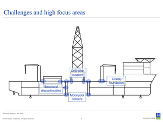 Challenges and high focus areas




                                                                  Drill floor
                                                                  support
                                                                                  Crane
                                                                                foundation
                                                  Structural
                                                discontinuities
                                                                  Moonpool
                                                                   corners



Structural design of drill ships


© Det Norske Veritas AS. All rights reserved.                             6
 
