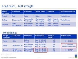Load cases – hull strength
   Design                          Load basis       Load case     Global loads      Pressure           Derrick and topside
   condition
   Transit                         Rule             Rules         Rules             Rules              Vertical forces
                                                    Max draught   Max sagging       Static - dynamic
   Drilling                        Direct, max Hs                                                      Vertical forces
                                                    Min draught   Max hogging       Static + dynamic
                                   Direct           Max draught   Max sagging       Static - dynamic
   Survival                                                                                            Vertical forces
                                   North Atlantic   Min draught   Max hogging       Static + dynamic




     My drillship:
    Design                         Load basis       Load case     Global loads      Pressure            Derrick force
    condition                                                                       (bilge)
                                                    Drilling      Sag: -6 780 383           180
    Transit                        Rule                                                                      Fz = 23 012
                                                    Transit       Hog: 6 221 616            130
                                                    Max draught   Sag: -4 539 500           90               Fz = 50 696
    Drilling                       Direct, max Hs
                                                    Min draught   Hog: 4 132 560            160         (incl. hook and riser)
                                   Direct           Max draught   Sag: -8 342 000           60
    Survival                                                                                                 Fz = 23 787
                                   North Atlantic   Min draught   Hog: 6 842 060            190

Structural design of drill ships


© Det Norske Veritas AS. All rights reserved.                         9
 