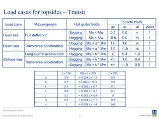 Load cases for topsides – Transit
                                                                                                          Topside loads
    Load case                                   Max response             Hull girder loads
                                                                                                 av        at       al  Wind
                                                                       Sagging      Ms + Mw      0.5      0.0     -r     1
Head sea                           Hull deflection
                                                                       Hogging      Ms + Mw      -0.5     0.0     +r     1
                                                                       Hogging    Ms + a * Mw    1.0      1.0     -c     1
Beam sea                           Transverse acceleration
                                                                       Hogging    Ms + a * Mw    1.0      -1.0    -c     1
                                   Longitudinal acceleration           Hogging    Ms + h * Mw     +j      0.4    1.0     1
Oblique sea                                                            Sagging    Ms + k * Mw    +m       1.0    0.9     1
                                   Transverse acceleration
                                                                       Sagging    Ms + k * Mw    +m       -1.0   0.9     1

                                                               L < 100       100 < L < 200      L > 200
                                                     a           0.9       = -0.004 L + 1.3       0.5
                                                     h           0.7       = 0.002 L + 0 .5       0.9
                                                     k           0.4       = -0.003 L + 0.7       0.1
                                                     c           0.4       = -0.003 L + 0.7       0.1
                                                      j          0.2       = -0.002 L + 0.4       0
                                                     m           0.7       = -0.004 L + 1.1       0.3
                                                     r           1         = -0.004 L + 1.4       0.6

Structural design of drill ships


© Det Norske Veritas AS. All rights reserved.                               10
 