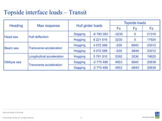 Topside interface loads – Transit
                                                                                                 Topside loads
          Heading                               Max response      Hull girder loads
                                                                                          Fx          Fy          Fz
                                                                 Sagging    -6 780 383   -3235        0          21316
  Head sea                           Hull deflection
                                                                 Hogging     6 221 616   3235         0          17924
                                                                 Hogging     4 072 588   -539        8840        23012
  Beam sea                           Transverse acceleration
                                                                 Hogging     4 072 588   -539        -8840       23012
                                     Longitudinal acceleration   Hogging     5 791 810   5392        3536        19620
  Oblique sea                                                    Sagging    -2 775 488   4853        8840        20638
                                     Transverse acceleration
                                                                 Sagging    -2 775 488   4853        -8840       20638




Structural design of drill ships


© Det Norske Veritas AS. All rights reserved.                       11
 