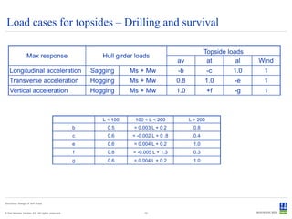 Load cases for topsides – Drilling and survival

                                                                                                   Topside loads
                  Max response                         Hull girder loads
                                                                                     av             at        al   Wind
    Longitudinal acceleration                       Sagging      Ms + Mw             -b              -c     1.0     1
    Transverse acceleration                         Hogging      Ms + Mw             0.8           1.0       -e     1
    Vertical acceleration                           Hogging      Ms + Mw             1.0             +f      -g     1



                                                       L < 100     100 < L < 200           L > 200
                                                b        0.5      = 0.003 L + 0.2            0.8
                                                c        0.6     = -0.002 L + 0 .8           0.4
                                                e        0.6      = 0.004 L + 0.2            1,0
                                                f        0.8      = -0.005 L + 1.3           0.3
                                                g        0.6      = 0.004 L + 0.2            1.0




Structural design of drill ships


© Det Norske Veritas AS. All rights reserved.                          12
 