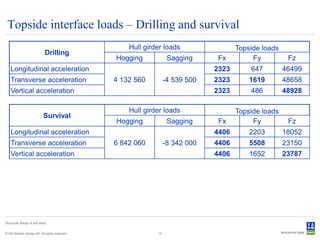 Topside interface loads – Drilling and survival
                                                    Hull girder loads                 Topside loads
                               Drilling
                                                Hogging            Sagging      Fx         Fy          Fz
    Longitudinal acceleration                                                  2323       647         46499
    Transverse acceleration                     4 132 560         -4 539 500   2323       1619        48658
    Vertical acceleration                                                      2323       486         48928

                                                    Hull girder loads                 Topside loads
                             Survival
                                                Hogging            Sagging      Fx         Fy          Fz
    Longitudinal acceleration                                                  4406       2203        18052
    Transverse acceleration                     6 842 060         -8 342 000   4406       5508        23150
    Vertical acceleration                                                      4406       1652        23787




Structural design of drill ships


© Det Norske Veritas AS. All rights reserved.                13
 