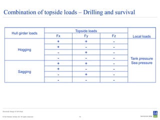 Combination of topside loads – Drilling and survival

                                                     Topside loads
              Hull girder loads
                                                Fx        Fy         Fz    Local loads
                                                +           +        -
                                                +           -        -
                        Hogging
                                                -           +        -
                                                -           -        -    Tank pressure
                                                +           +        -    Sea pressure
                                                +           -        -
                        Sagging
                                                -           +        -
                                                -           -        -




Structural design of drill ships


© Det Norske Veritas AS. All rights reserved.          14
 