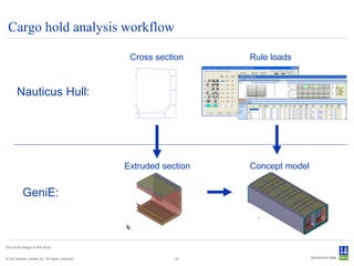 Cargo hold analysis workflow

                                                 Cross section     Rule loads



       Nauticus Hull:




                                                Extruded section   Concept model


           GeniE:



Structural design of drill ships


© Det Norske Veritas AS. All rights reserved.               20
 