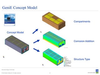 GeniE Concept Model


                                                     Compartments



             Concept Model


                                                     Corrosion Addition




                                                     Structure Type


Structural design of drill ships


© Det Norske Veritas AS. All rights reserved.   21
 