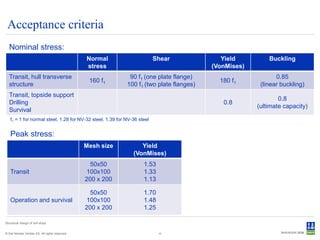 Acceptance criteria
  Nominal stress:
                                                Normal                   Shear              Yield         Buckling
                                                stress                                   (VonMises)
  Transit, hull transverse                                   90 f1 (one plate flange)                        0.85
                                                 160 f1                                    180 f1
  structure                                                 100 f1 (two plate flanges)                 (linear buckling)
  Transit, topside support
                                                                                                              0.8
  Drilling                                                                                  0.8
                                                                                                      (ultimate capacity)
  Survival
   f1 = 1 for normal steel, 1.28 for NV-32 steel, 1.39 for NV-36 steel


   Peak stress:
                                                Mesh size        Yield
                                                              (VonMises)
                                                  50x50            1.53
   Transit                                       100x100           1.33
                                                200 x 200          1.13

                                                  50x50            1.70
   Operation and survival                        100x100           1.48
                                                200 x 200          1.25

Structural design of drill ships


© Det Norske Veritas AS. All rights reserved.                             4
 