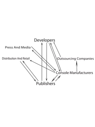 Developers
  Press And Media


Distribuiton And Retail                Outsourcing Companies



                                       Console Manufacturers

                          Publishers
 