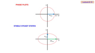 umax
u
/
u w
umax
u
u

PHASE PLOTS
STABLE STEADY STATES
Lecture 8-10
max
u

 