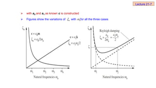  with a0 and a1 as known c is constructed
 Figures show the variations of with for all the three cases
n
 n

Lecture 21-7
 