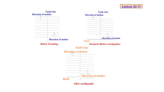 Fault Line
After earthquake
Direction of motion
Direction of motion
Road
Fault Line
Before Straining
Direction of motion
Direction of motion
Fault Line
Strained (Before earthquake)
Direction of motion
Direction of motion
Road
Lecture 32-11
 