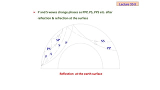  P and S waves change phases as PPP, PS, PPS etc. after
reflection & refraction at the surface
PS
P
S
S
SP
P
SS
PP
Reflection at the earth surface
Lecture 33-5
 