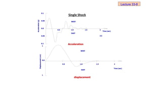 0.1
0.05
0.0
0.05
0.1
WEST
EAST
Acceleration
(g)
Time (sec)
0.5 1.0 1.5 2
(a)
Acceleration
Single Shock
1
0.0
1
WEST
EAST
Displacement
(cm)
Time (sec)
0.5 1.0 1.5 2
displacement
Lecture 33-8
 