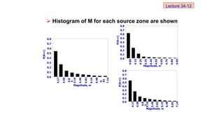  Histogram of M for each source zone are shown
0.0
0.8
Magnitude, m
0.7
0.5
0.4
0.3
0.2
0.1
0.6
P[R=r]
4.8
3
7.14
4.17
4.50
5.16
5.49
5.82
6.15
6.48
6.
81
0.0
0.8
4.05
4.15
4.25
4.35
4.45
4.55
4.65
4.75
4.85
4.95
Magnitude, m
0.7
0.6
0.5
0.4
0.3
0.2
0.1
P[R=r]
0.0
0.8
Magnitude, m
0.7
0.5
0.4
0.3
0.2
0.1
0.6
P[R=r]
4.8
3
7.14
4.17
4.50
5.16
5.49
5.82
6.15
6.48
6.81
Lecture 34-12
 