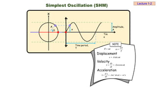 Simplest Oscillation (SHM)
X
Tim
e
Time period,
T
Amplitude,
A
 x
A
t

 
T


2

t
A
x 
sin

t
A
dt
dx
x 
 cos



2
2 2
2
sin
d x
x A t x
dt
  
    
NOTE
Displacement
Velocity
Acceleration
Lecture 1-2
 