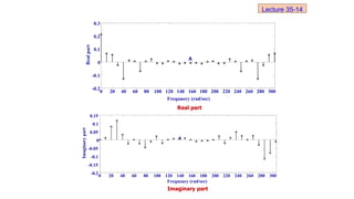 0 20 40 60 80 100 120 140 160 180 200 220 240 260 280 300
-0.2
-0.1
0
0.1
0.2
0.3
Frequnecy (rad/sec)
Real
part
A
Real part
0 20 40 60 80 100 120 140 160 180 200 220 240 260 280 300
-0.2
-0.15
-0.1
-0.05
0
0.05
0.1
0.15
Frequency (rad/sec)
Imaginary
part
A
Imaginary part
Lecture 35-14
 