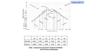 Table : Comparison of periods between Parkfield
and El Centro earthquakes
(s) (s) (s) (s) (s) (s)
Park field 0.041 0.134 0.436 4.120 12.0 32.0
El Centro 0.030 0.125 0.349 3.135 10.0 33.0
Lecture 36-13
 