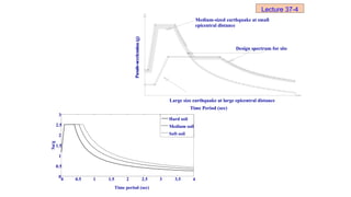 0 0.5 1 1.5 2 2.5 3 3.5 4
0
0.5
1
1.5
2
2.5
3
Time period (sec)
Sa/g
Hard soil
Medium soil
Soft soil
Time Period (sec)
Pseudo-acceleration
(g)
Design spectrum for site
Medium-sized earthquake at small
epicentral distance
Large size earthquake at large epicentral distance
Lecture 37-4
 