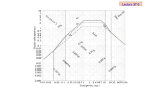 50th
84th
Lecture 37-6
 