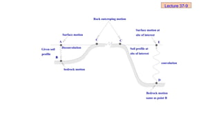 Rock outcroping motion
C
C
Soil profile at
site of interest
convolution
E
Surface motion at
site of interest
Surface motion
Deconvolution
Given soil
profile
B
bedrock motion
A
D
Bedrock motion
same as point B
Lecture 37-9
 