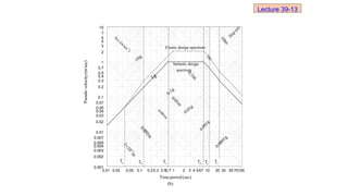 0.01 0.02 0.05 0.1 0.20.3 0.50.7 1 2 3 4 567 10 20 30 50 70100
0.001
0.002
0.003
0.004
0.005
0.007
0.01
0.02
0.03
0.04
0.05
0.07
0.1
0.2
0.3
0.4
0.5
0.7
1
2
3
4
5
7
10
1
0
m
D
i
s
p
.
(
m
)
0
.
1
m
0.1g
0.001m
0
.
0
0
0
1
m
-
5
1
1
0
m

0.01m
0.01g
0
.
0
0
1
g
0
.
0
0
0
1
g
1g
10g
2
A
cc.(m
/sec
)
a
T b
T e
T f
T
c
T d
T
Timeperiod(sec)
Pseudo
velocity
(m/sec)
1
m
Elastic design spectrum
Inelastic design
spectrum
(b)
Lecture 39-13
 