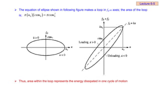  The equation of ellipse shown in following figure makes a loop in fD-u axes; the area of the loop
is;
 Thus, area within the loop represents the energy dissipated in one cycle of motion
   2
0 0 0
u c u c u
   

Lecture 6-5
 
