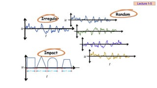 T T T T
Impact
Irregular
Random
t
t
u
u
t
u
u
Lecture 1-5
 