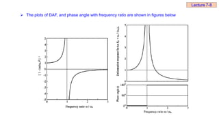  The plots of DAF, and phase angle with frequency ratio are shown in figures below
Lecture 7-8
 