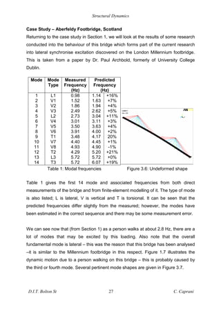 Structural Dynamics
D.I.T. Bolton St 27 C. Caprani
Case Study – Aberfeldy Footbridge, Scotland
Returning to the case study in Section 1, we will look at the results of some research
conducted into the behaviour of this bridge which forms part of the current research
into lateral synchronise excitation discovered on the London Millennium footbridge.
This is taken from a paper by Dr. Paul Archbold, formerly of University College
Dublin.
Table 1 gives the first 14 mode and associated frequencies from both direct
measurements of the bridge and from finite-element modelling of it. The type of mode
is also listed; L is lateral, V is vertical and T is torsional. It can be seen that the
predicted frequencies differ slightly from the measured; however, the modes have
been estimated in the correct sequence and there may be some measurement error.
We can see now that (from Section 1) as a person walks at about 2.8 Hz, there are a
lot of modes that may be excited by this loading. Also note that the overall
fundamental mode is lateral – this was the reason that this bridge has been analysed
–it is similar to the Millennium footbridge in this respect. Figure 1.7 illustrates the
dynamic motion due to a person walking on this bridge – this is probably caused by
the third or fourth mode. Several pertinent mode shapes are given in Figure 3.7.
Mode Mode
Type
Measured
Frequency
(Hz)
Predicted
Frequency
(Hz)
1 L1 0.98 1.14 +16%
2 V1 1.52 1.63 +7%
3 V2 1.86 1.94 +4%
4 V3 2.49 2.62 +5%
5 L2 2.73 3.04 +11%
6 V4 3.01 3.11 +3%
7 V5 3.50 3.63 +4%
8 V6 3.91 4.00 +2%
9 T1 3.48 4.17 20%
10 V7 4.40 4.45 +1%
11 V8 4.93 4.90 -1%
12 T2 4.29 5.20 +21%
13 L3 5.72 5.72 +0%
14 T3 5.72 6.07 +19%
Table 1: Modal frequencies Figure 3.6: Undeformed shape
 