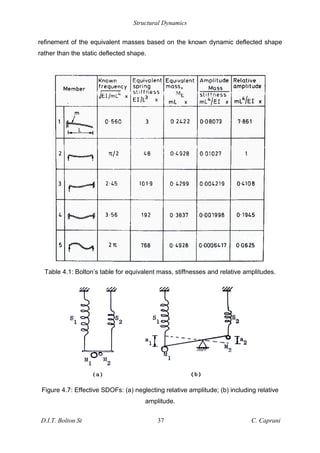 Structural Dynamics
D.I.T. Bolton St 37 C. Caprani
refinement of the equivalent masses based on the known dynamic deflected shape
rather than the static deflected shape.
Table 4.1: Bolton’s table for equivalent mass, stiffnesses and relative amplitudes.
Figure 4.7: Effective SDOFs: (a) neglecting relative amplitude; (b) including relative
amplitude.
 