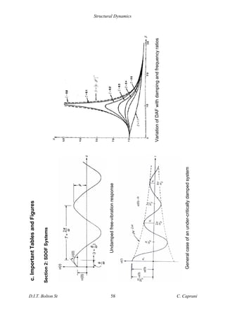 Structural Dynamics
D.I.T. Bolton St 58 C. Caprani
Variation
of
DAF
with
damping
and
frequency
ratios
c.
Important
Tables
and
Figures
Section
2:
SDOF
Systems
Undamped
free-vibration
response
General
case
of
an
under-critically
damped
system
 