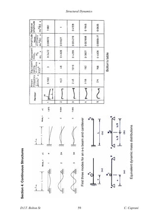 Structural Dynamics
D.I.T. Bolton St 59 C. Caprani
Bolton’s
table
Section
4:
Continuous
Structures
First
three
modes
for
an
s-s
beam
and
cantilever
Equivalent
dynamic
mass
distributions
 