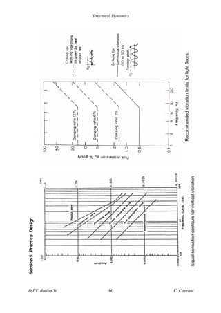 Structural Dynamics
D.I.T. Bolton St 60 C. Caprani
Recommended
vibration
limits
for
light
floors.
Section
5:
Practical
Design
Equal
sensation
contours
for
vertical
vibration
 